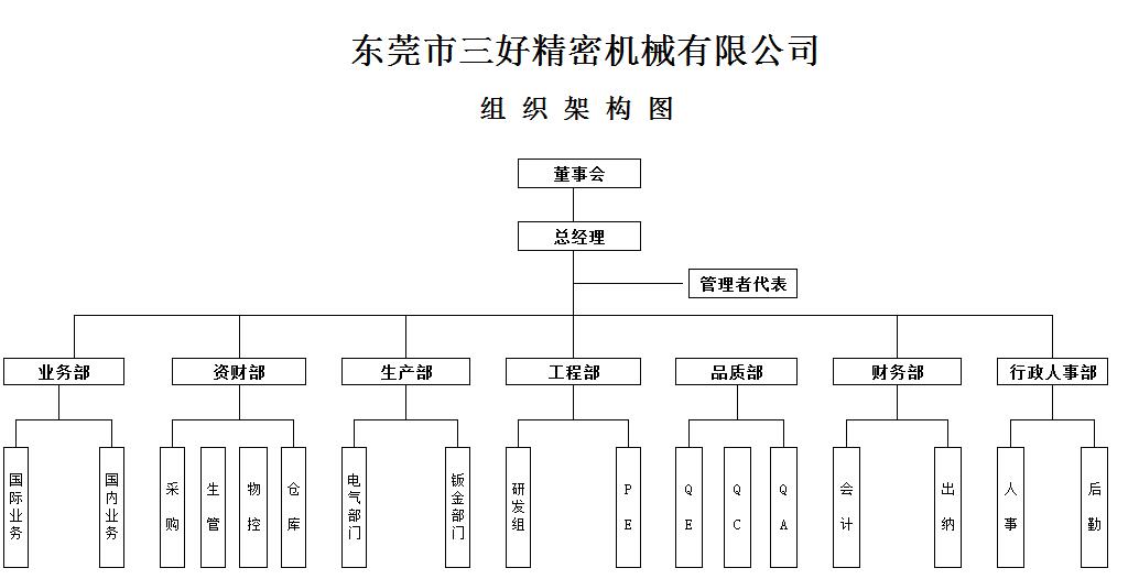 东莞Agin games组织构架图