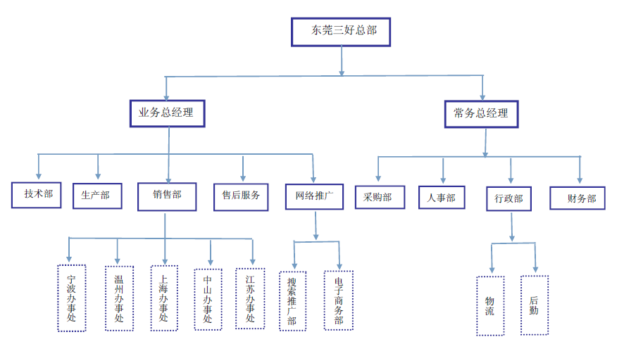 Agin games组织架构图